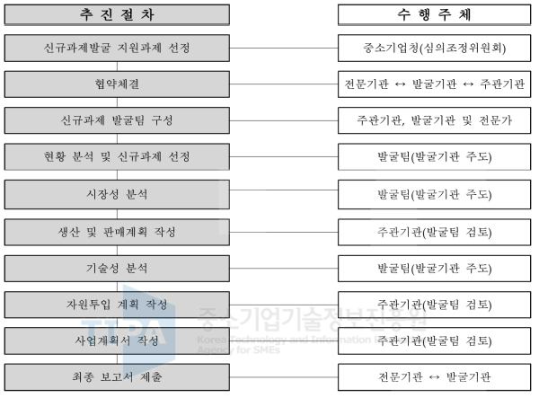 재도약과제 신규과제발굴의 사업 흐름도