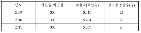 재무정보 및 상시 종업원수