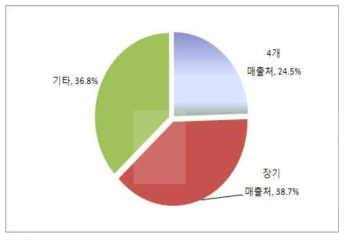 화신문화(주)의 주요 매출처