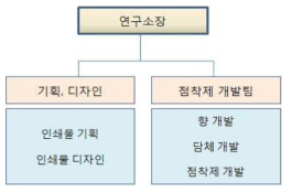 연구개발 조직도