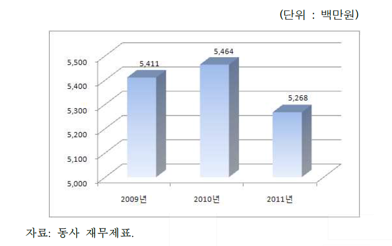 화신문화(주) 매출액 추이