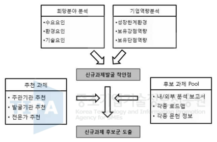 후보과제 발굴 프로세스