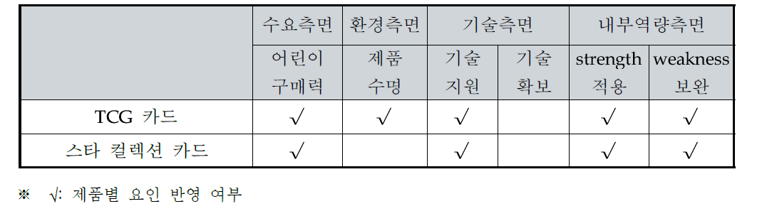 후보 과제군 도출결과