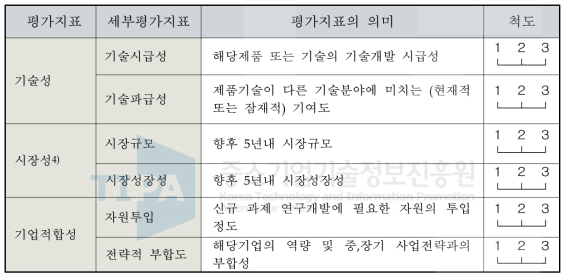 후보 과제 스크리닝 평가지표