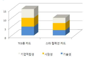 스크리닝 분석 결과