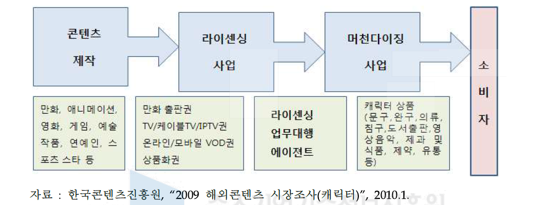 캐릭터 머천다이징 비즈니스 구조