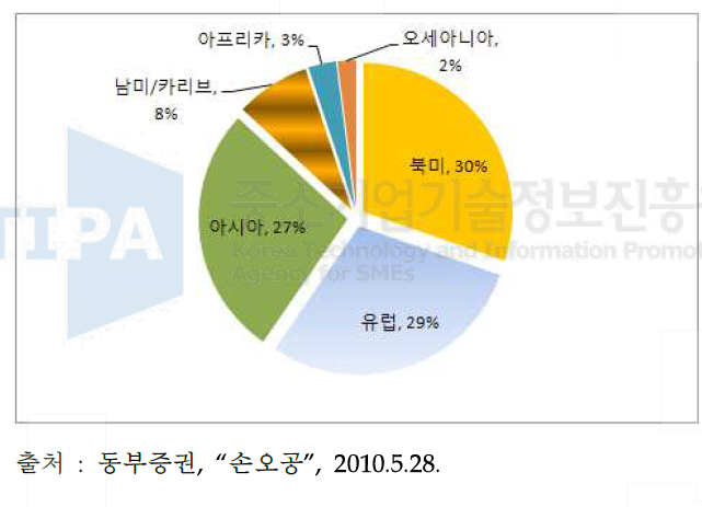 지역별 시장 비중