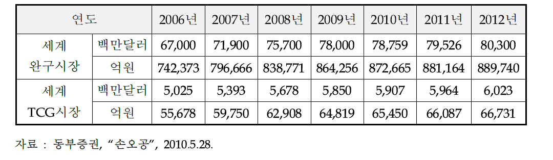 세계 완구시장 규모