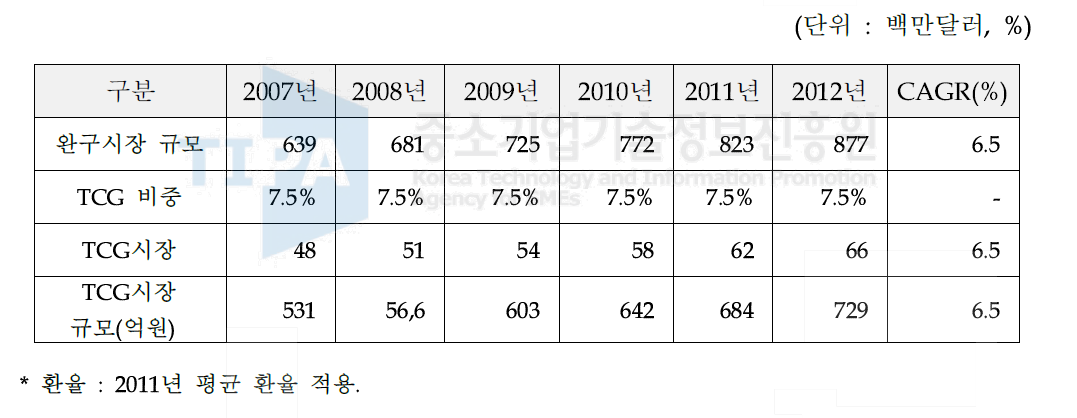 국내 완구시장 규모