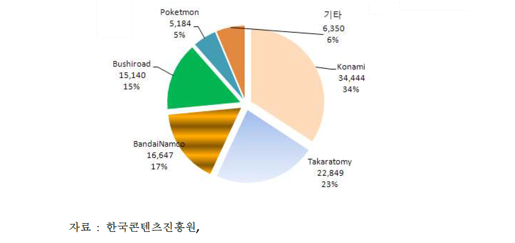 일본 주요 업체별 TCG 매출 규모