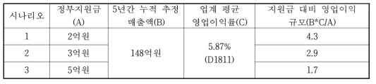 정부 지원금 대비 영업이익 발생 효과