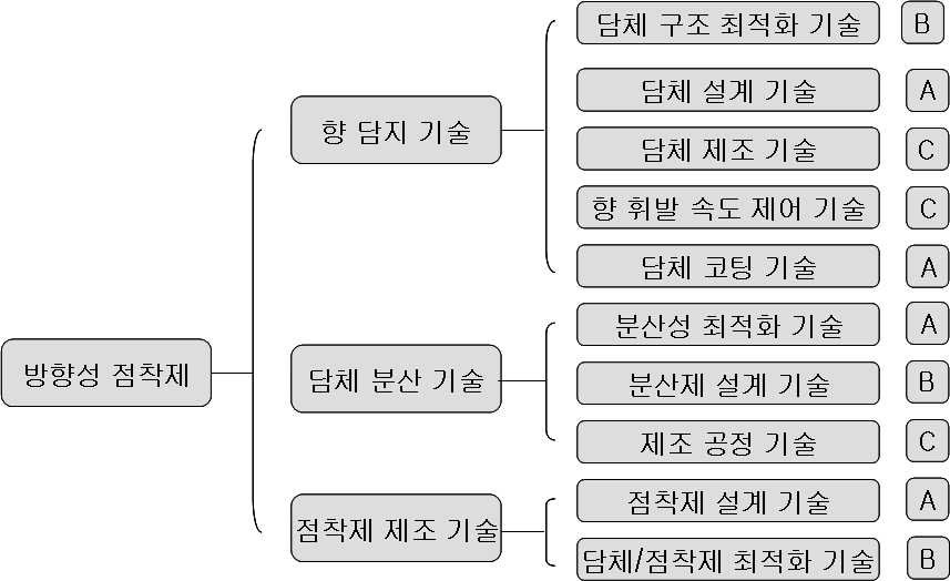 방향성 점착제 기술계통도