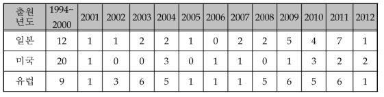 연도별 해외 특허출원 동향