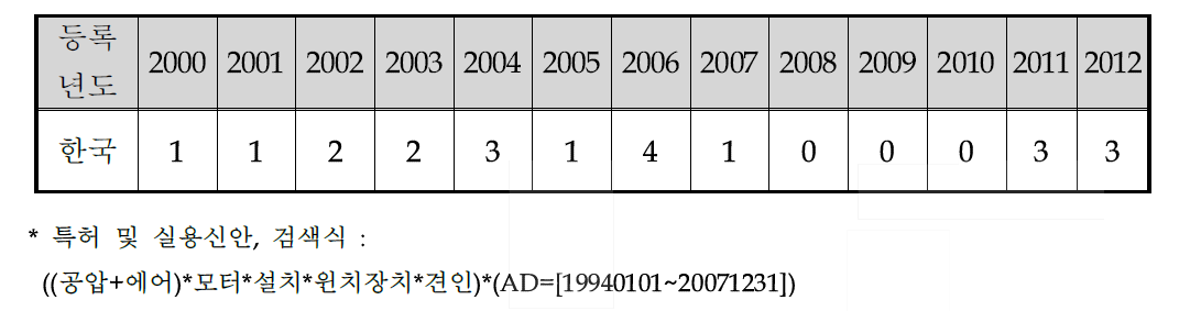 연도별 국내 특허등록 동향