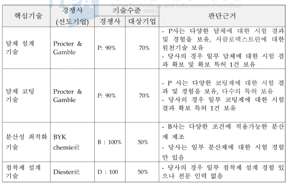 핵심요소기술별 기술수준 및 판단근거