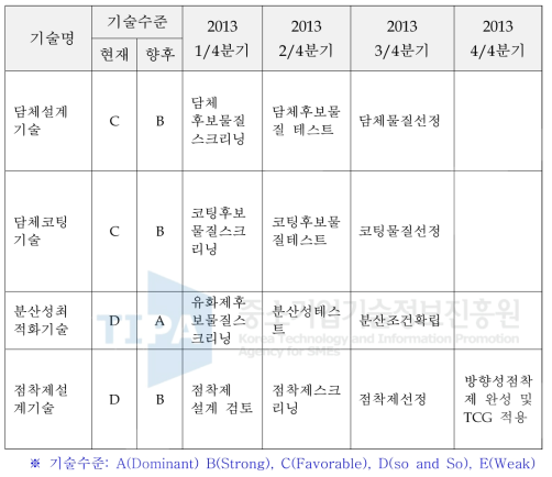 방향성 점착제 핵심 기술에 대한 기술목표