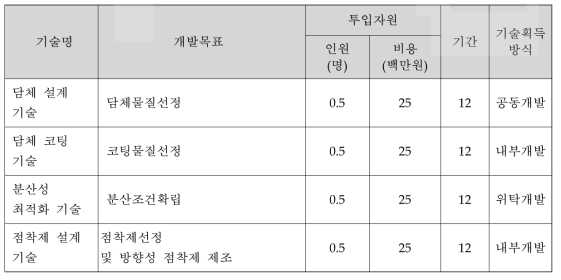 핵심기술의 성능 목표 및 확보 방법