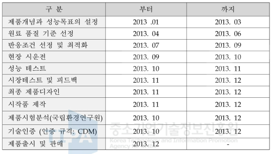 제품개발 계획 : 방향성 점착제