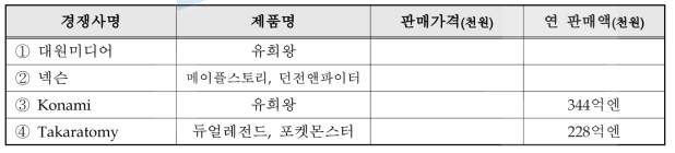 국내외 주요시장 경쟁사