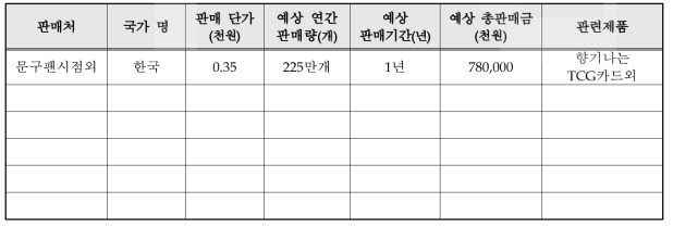 기술개발 후 국내․외 주요 판매처 현황