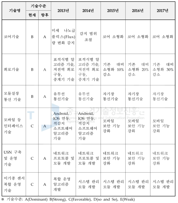 핵심 기술에 대한 기술목표