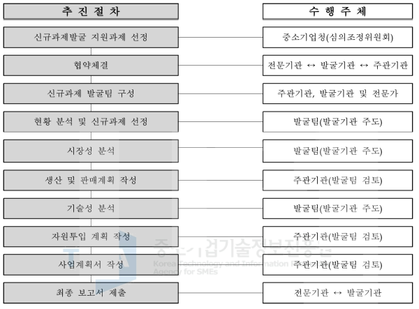 재도약과제 신규과제발굴의 사업 흐름도