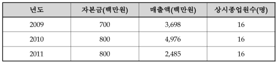 재무정보 및 상시 종업원수