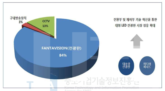 (주)동방데이타테크놀러지의 주력산업분야