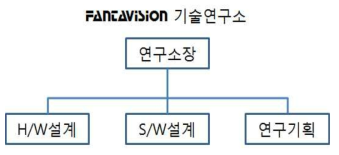 연구개발 조직도