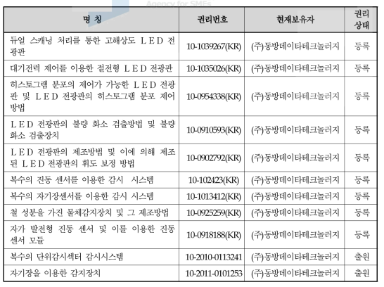 주요특허 보유현황