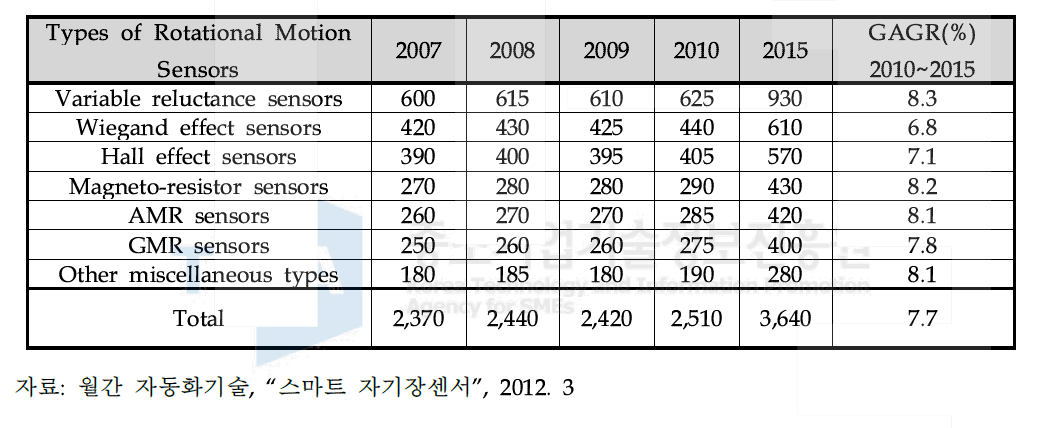 스마트 자기장센서 시장 예측