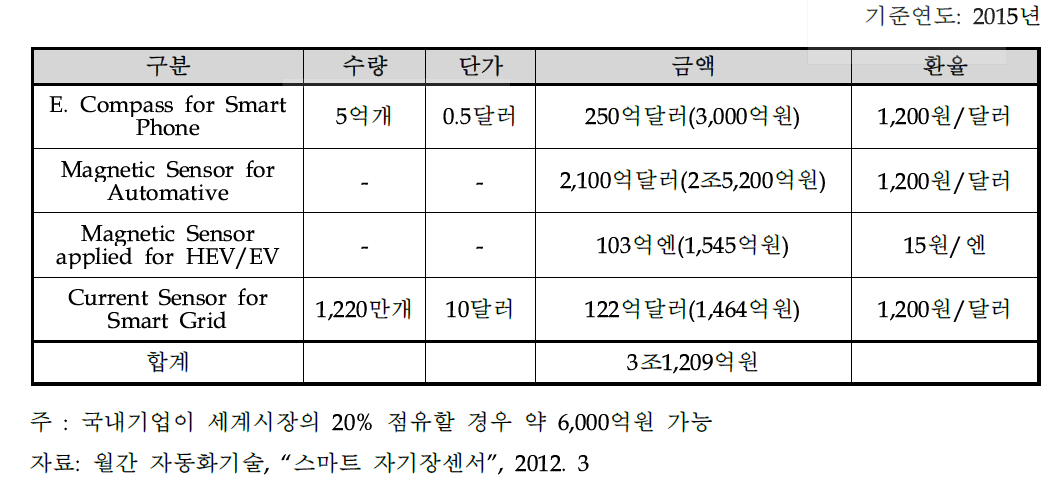 자기장센서/모듈 세계 시장 예상 규모