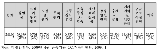 공공기관 CCTV 목적별 설치현황