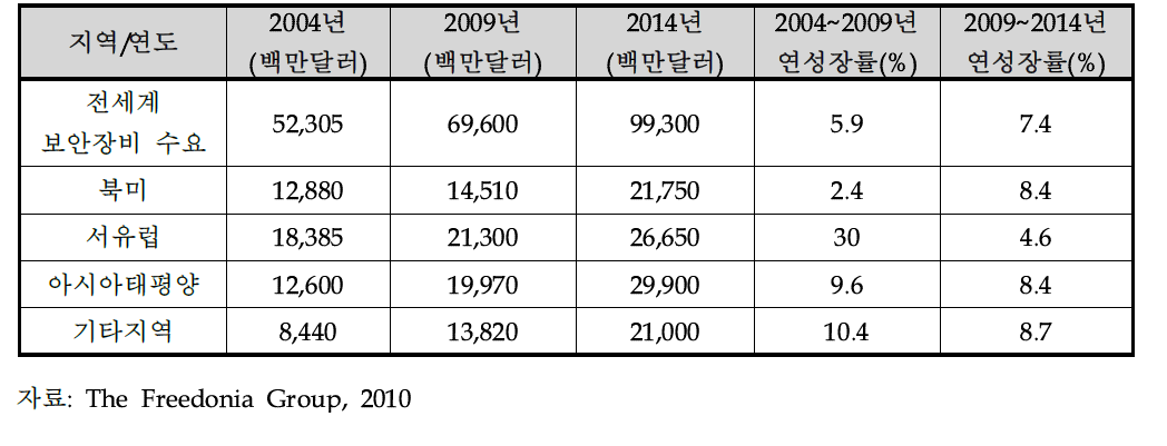 세계 보안장비 수요