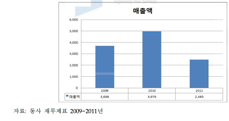 ㈜동방데이타테크놀러지의 최근 3개년 매출규모