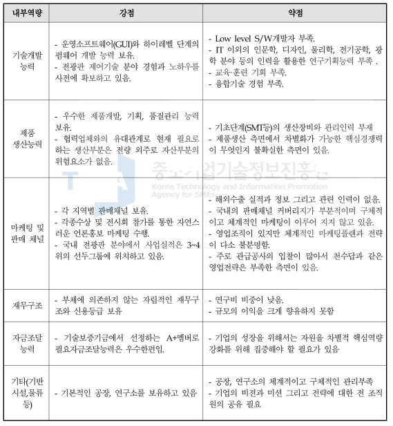 내부역량 분석결과