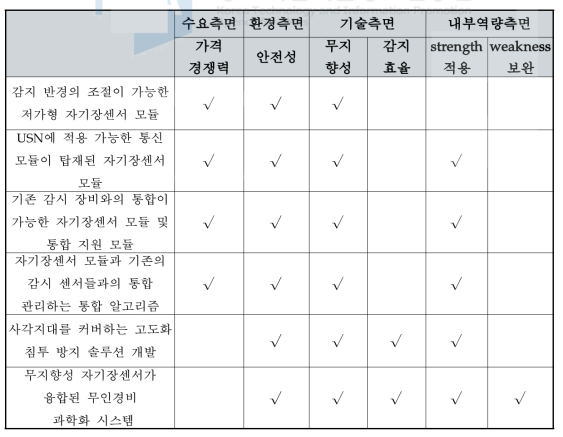 후보 과제군 도출결과