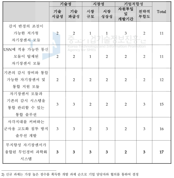 후보 과제군의 스크리닝 분석2)