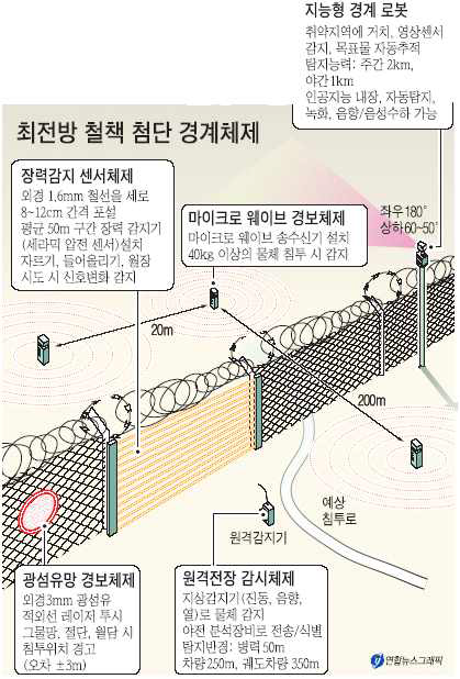 GOP 과학화 경계시스템