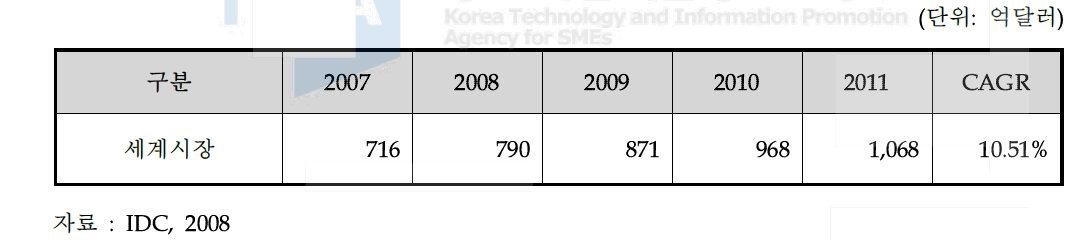 세계 물리보안 시장규모