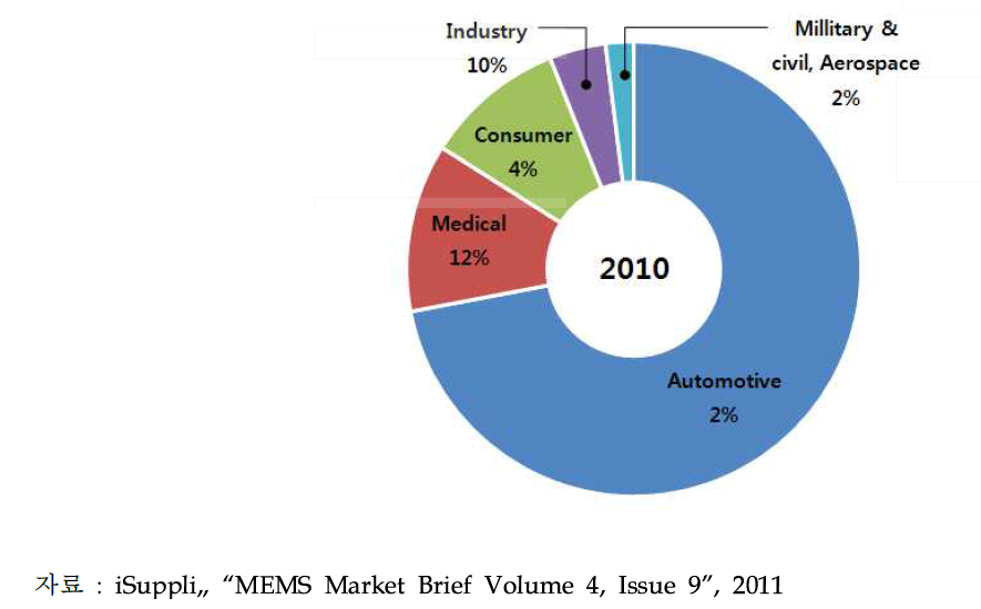 세계 MEMS 압력센서 응용분야별 시장점유율