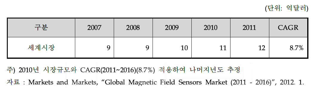 세계 자기장센서 시장규모