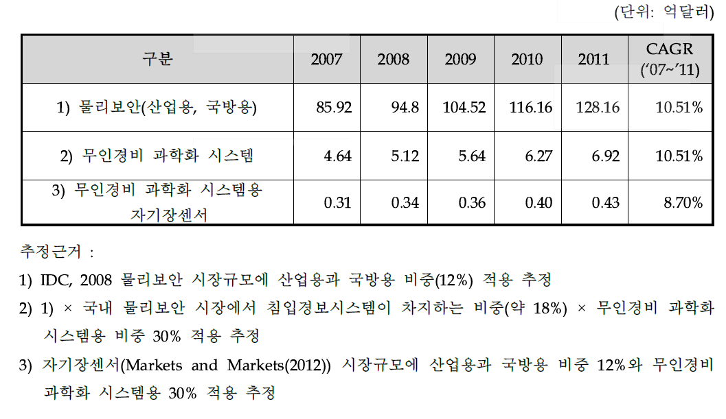 세계 물리보안, 무인경비 과학화 시스템 등의 시장규모