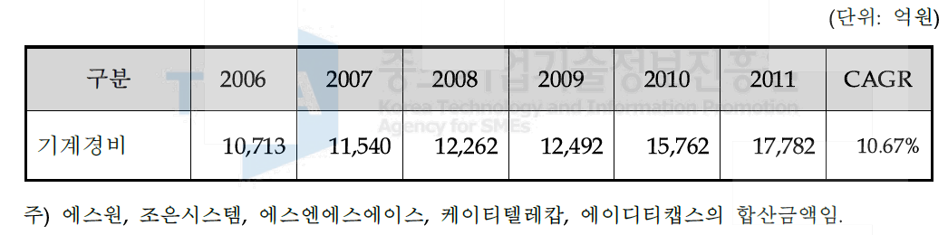 국내 기계경비 시장규모