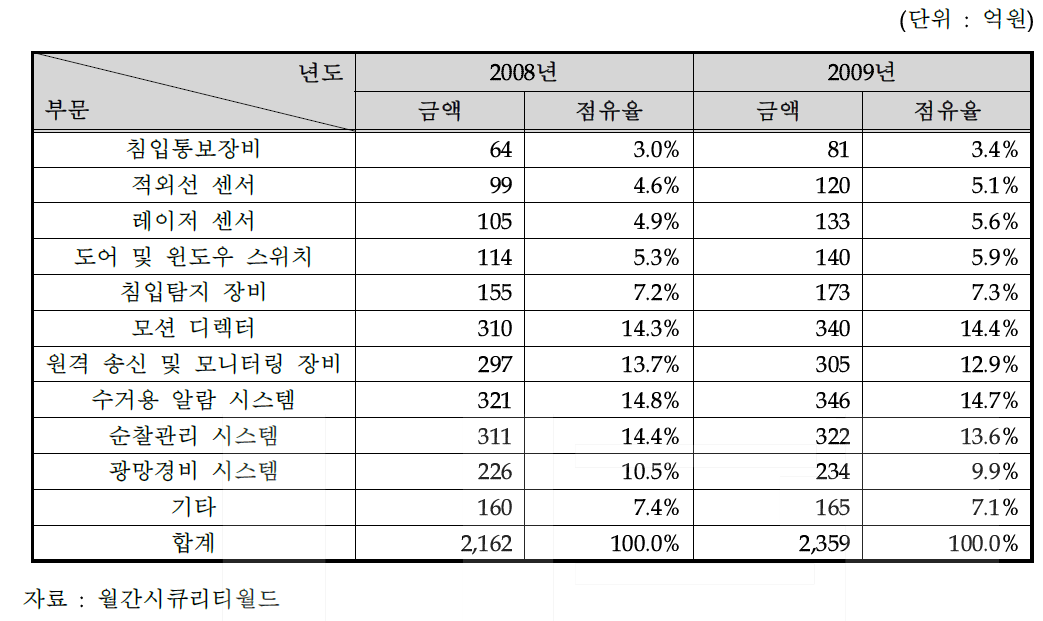 국내 알람 모니터링 시장 규모