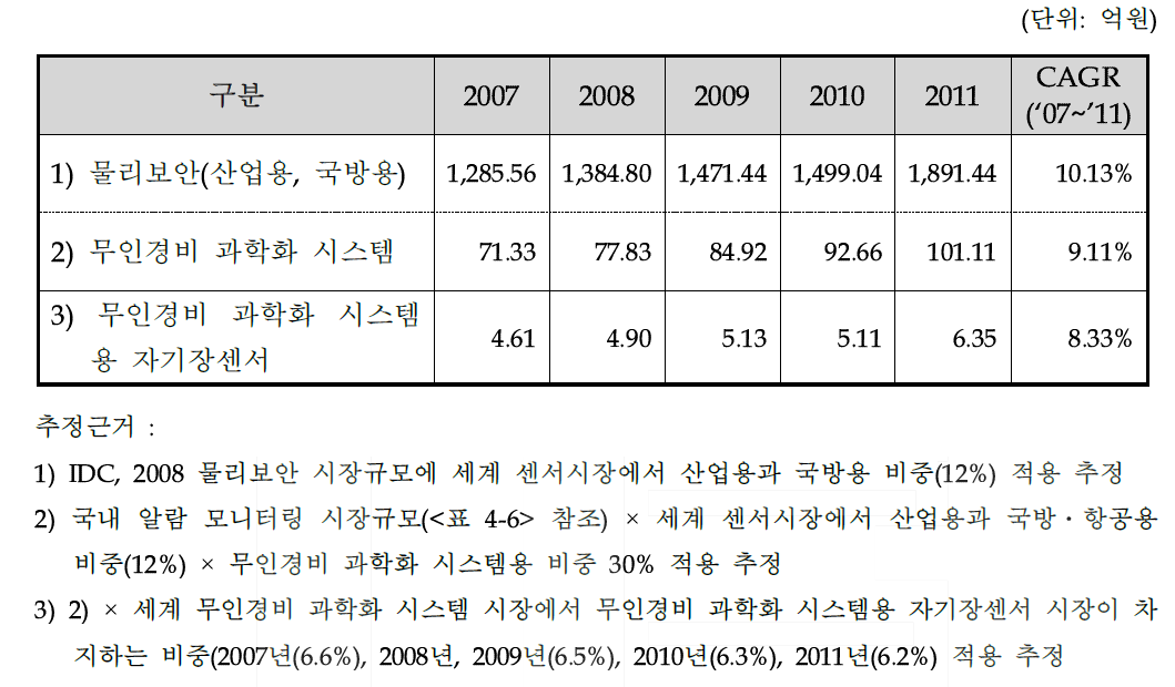 국내 물리보안, 무인경비 시스템 등의 시장규모