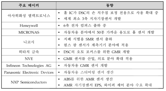 자기장센서 주요 해외 업체 동향