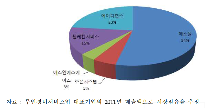 무인경비 서비스업 시장점유율(2011년)