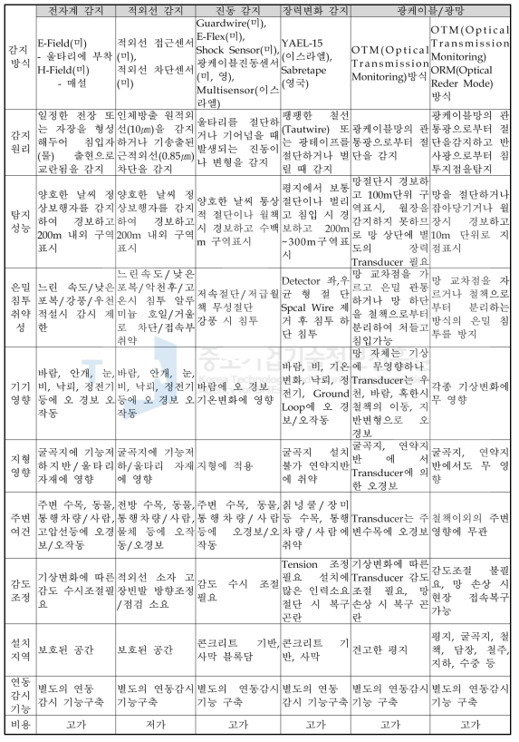 해외 무인경비 시스템 관련 주요 제품 현황