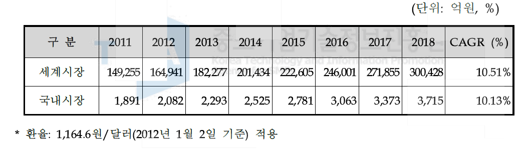 국내외 물리보안 시장 규모 예측